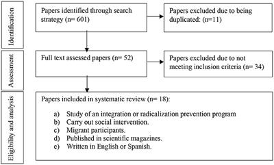 Systematic Review of Integration and Radicalization Prevention Programs for Migrants in the US, Canada, and Europe